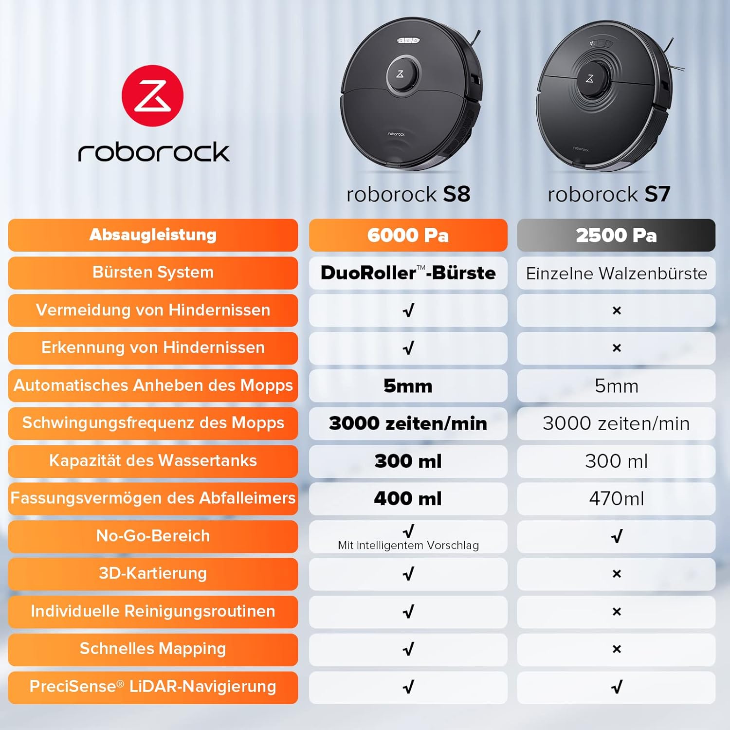 Roborock S8, 6000Pa, Doppelbürste, 3D Hindernisvermeidung, Alexa-kompatibel, Tierhaare